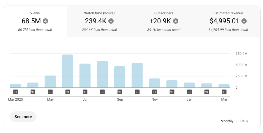 Shorts volatility — monthly views bar chart showing huge swings